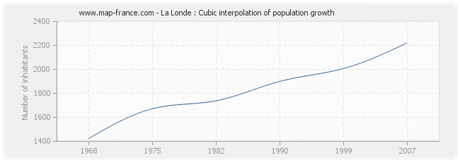La Londe : Cubic interpolation of population growth